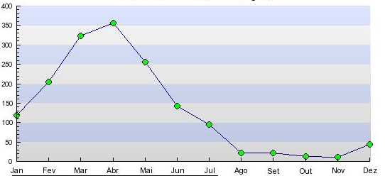 Fortaleza cear? rain levels by month